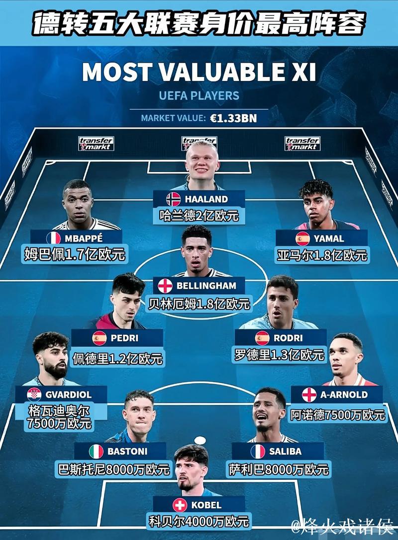 德转身价Top15:亚马尔、哈兰德、姆巴佩2亿欧并列居首 德转身价Top15:亚马尔、哈兰德、姆巴佩2亿欧并列居首