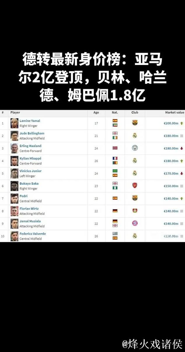德转身价Top15:亚马尔、哈兰德、姆巴佩2亿欧并列居首 德转身价Top15:亚马尔、哈兰德、姆巴佩2亿欧并列居首